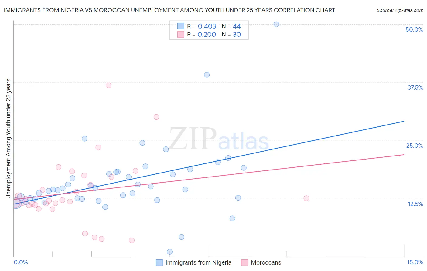 Immigrants from Nigeria vs Moroccan Unemployment Among Youth under 25 years