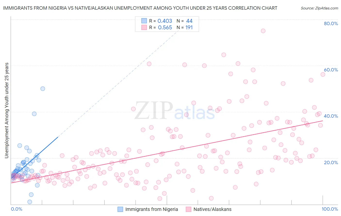 Immigrants from Nigeria vs Native/Alaskan Unemployment Among Youth under 25 years