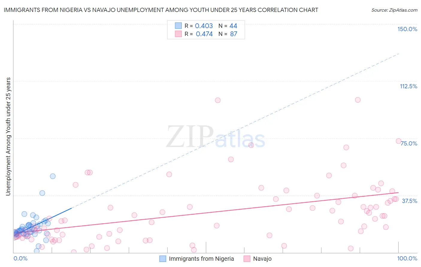 Immigrants from Nigeria vs Navajo Unemployment Among Youth under 25 years