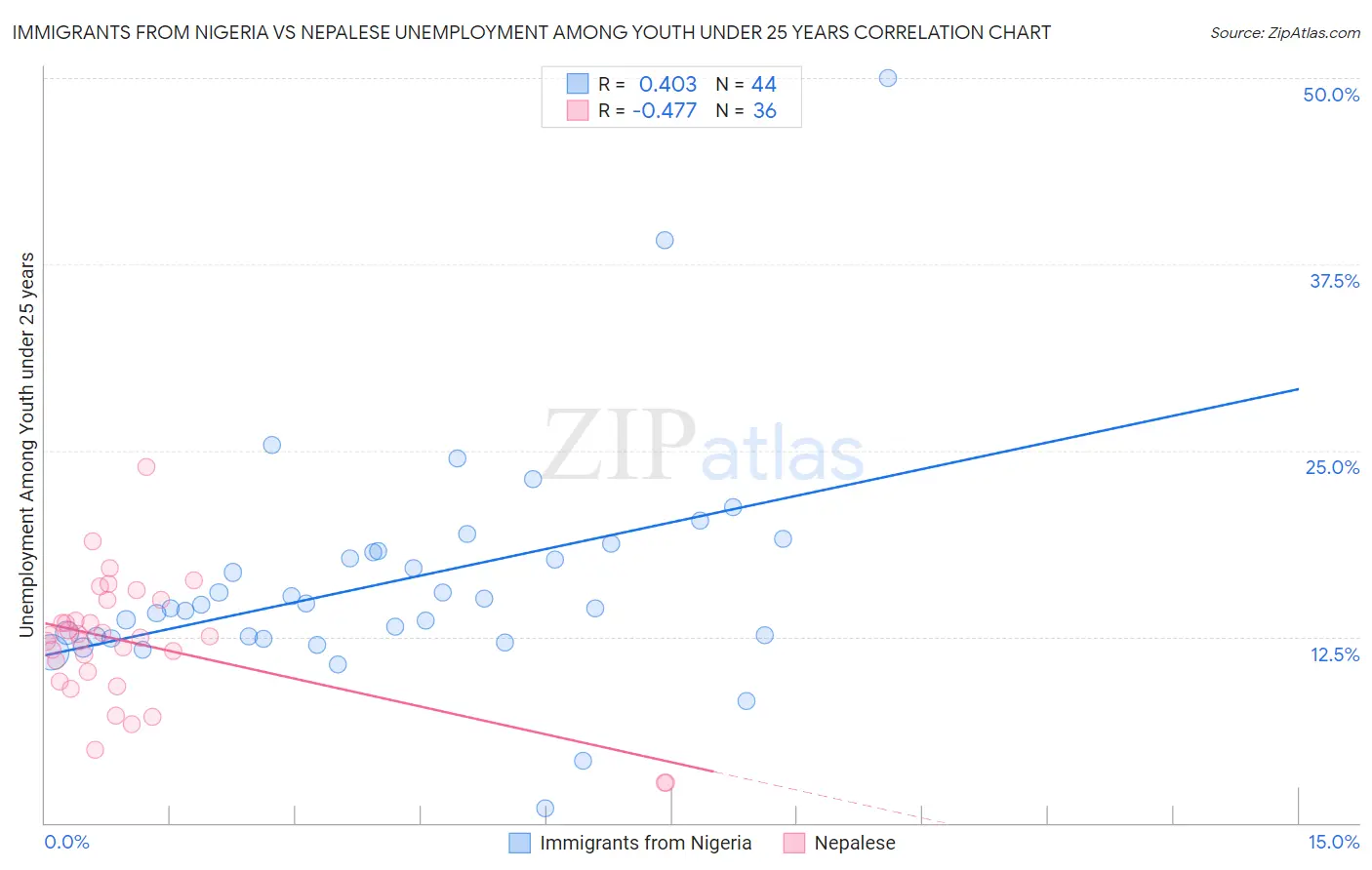 Immigrants from Nigeria vs Nepalese Unemployment Among Youth under 25 years