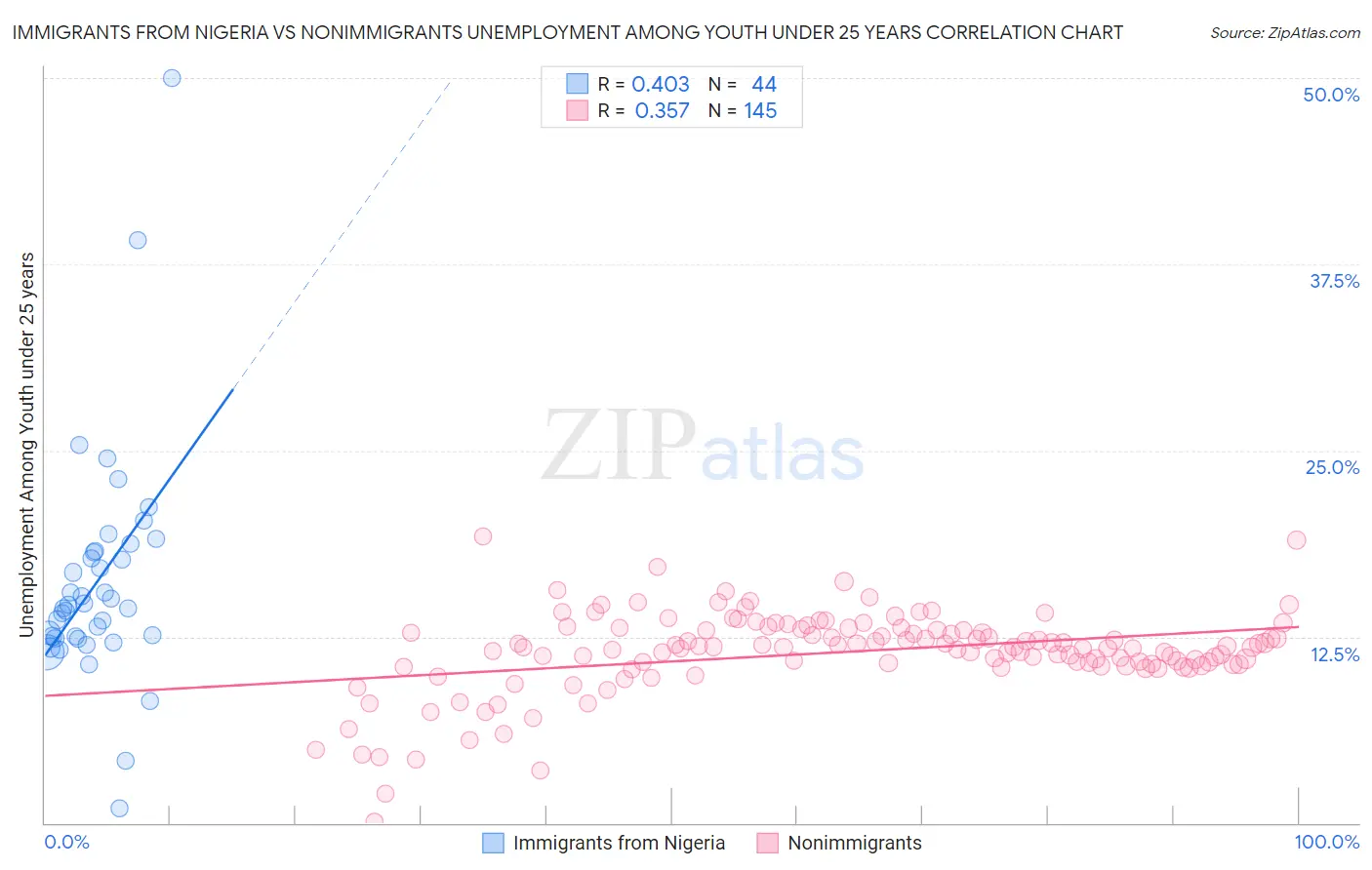 Immigrants from Nigeria vs Nonimmigrants Unemployment Among Youth under 25 years