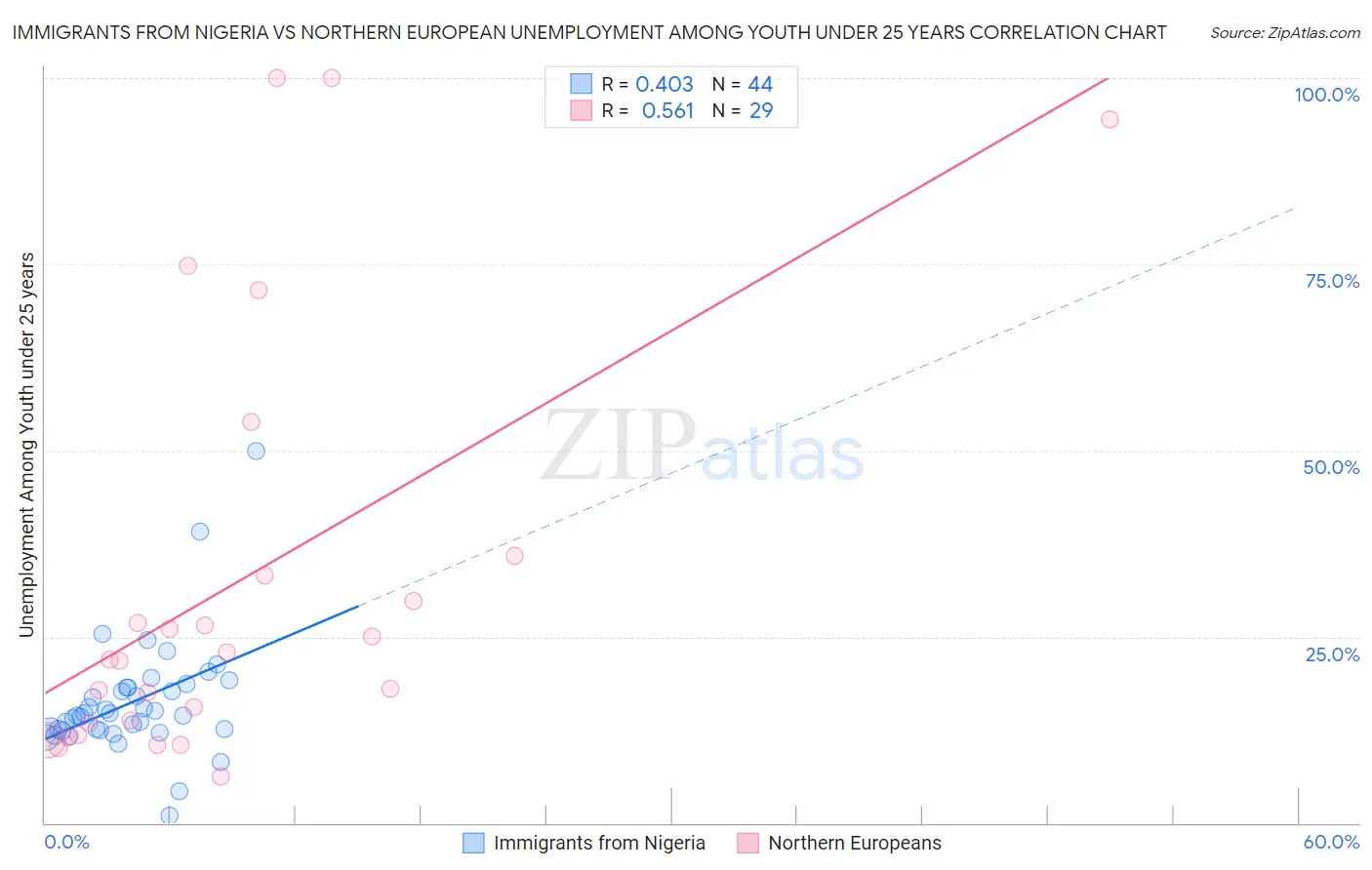 Immigrants from Nigeria vs Northern European Unemployment Among Youth under 25 years