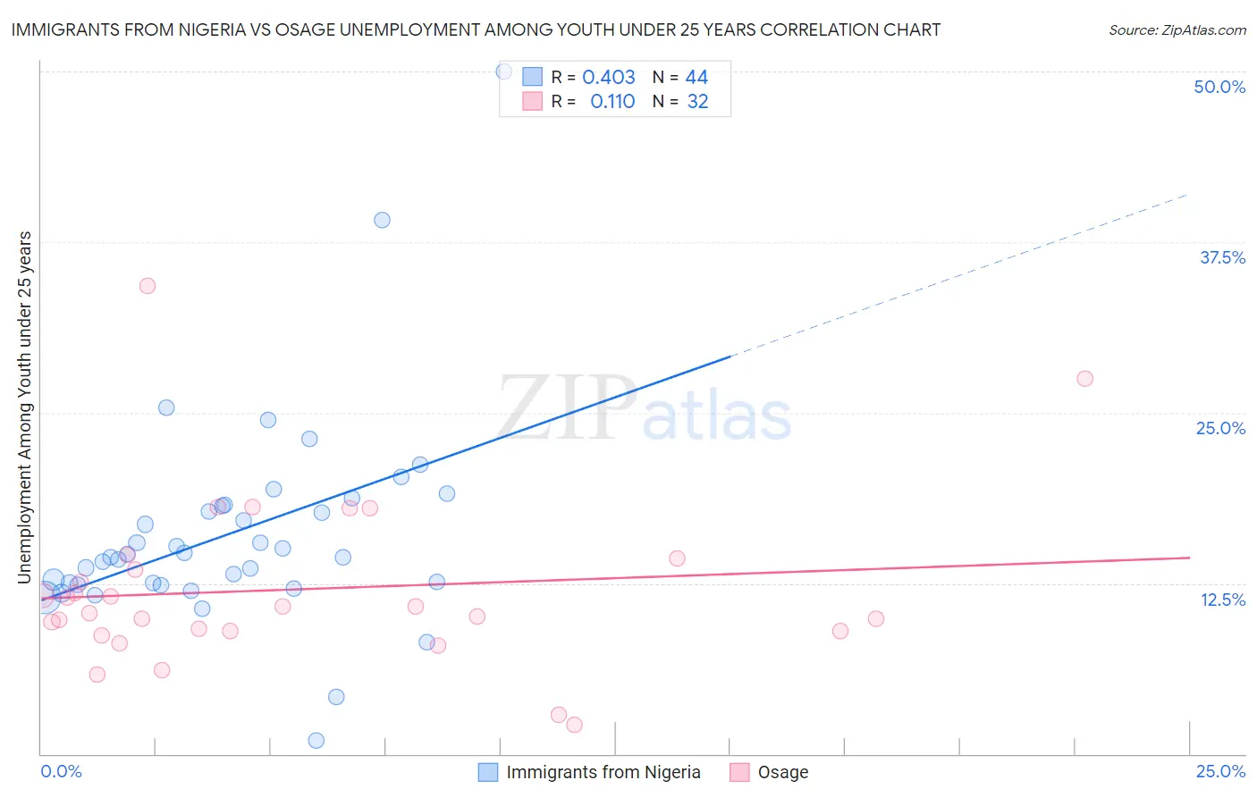 Immigrants from Nigeria vs Osage Unemployment Among Youth under 25 years