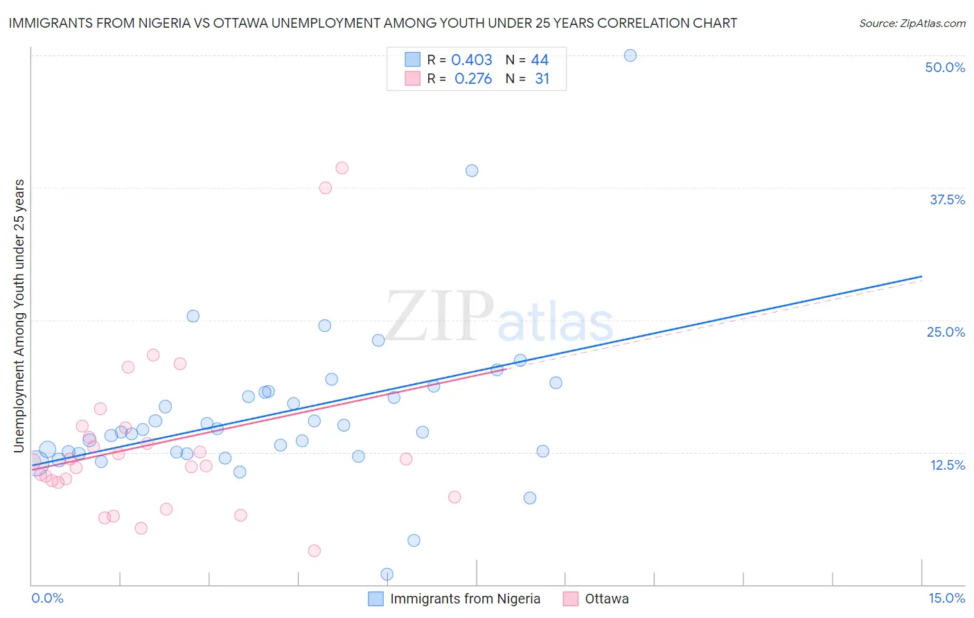 Immigrants from Nigeria vs Ottawa Unemployment Among Youth under 25 years