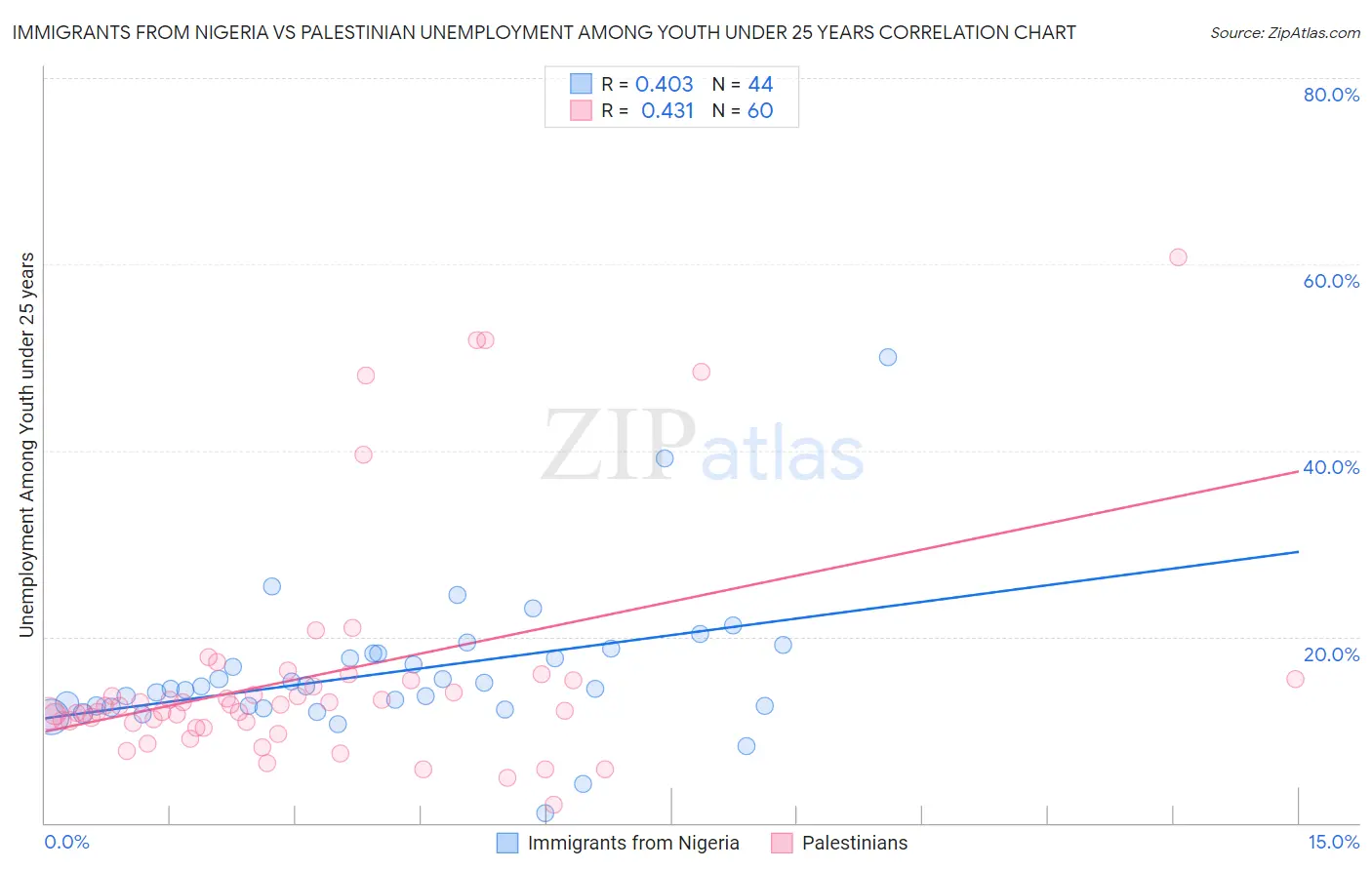 Immigrants from Nigeria vs Palestinian Unemployment Among Youth under 25 years