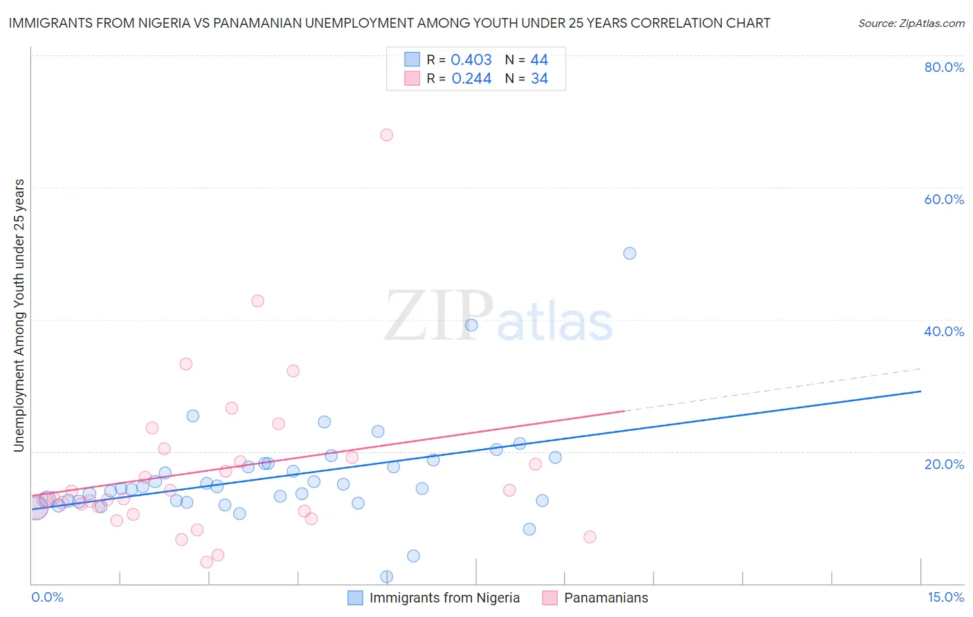 Immigrants from Nigeria vs Panamanian Unemployment Among Youth under 25 years