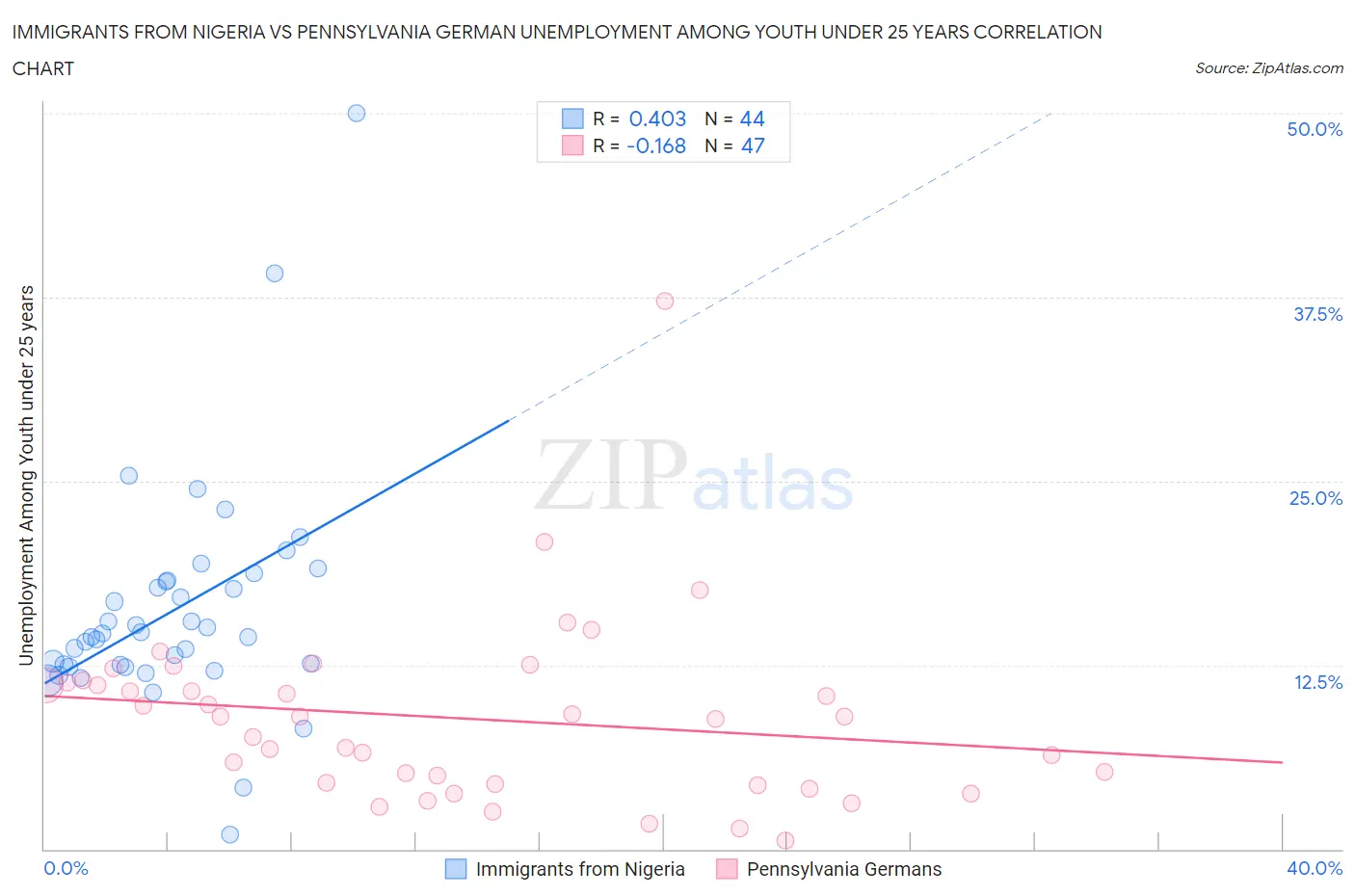 Immigrants from Nigeria vs Pennsylvania German Unemployment Among Youth under 25 years