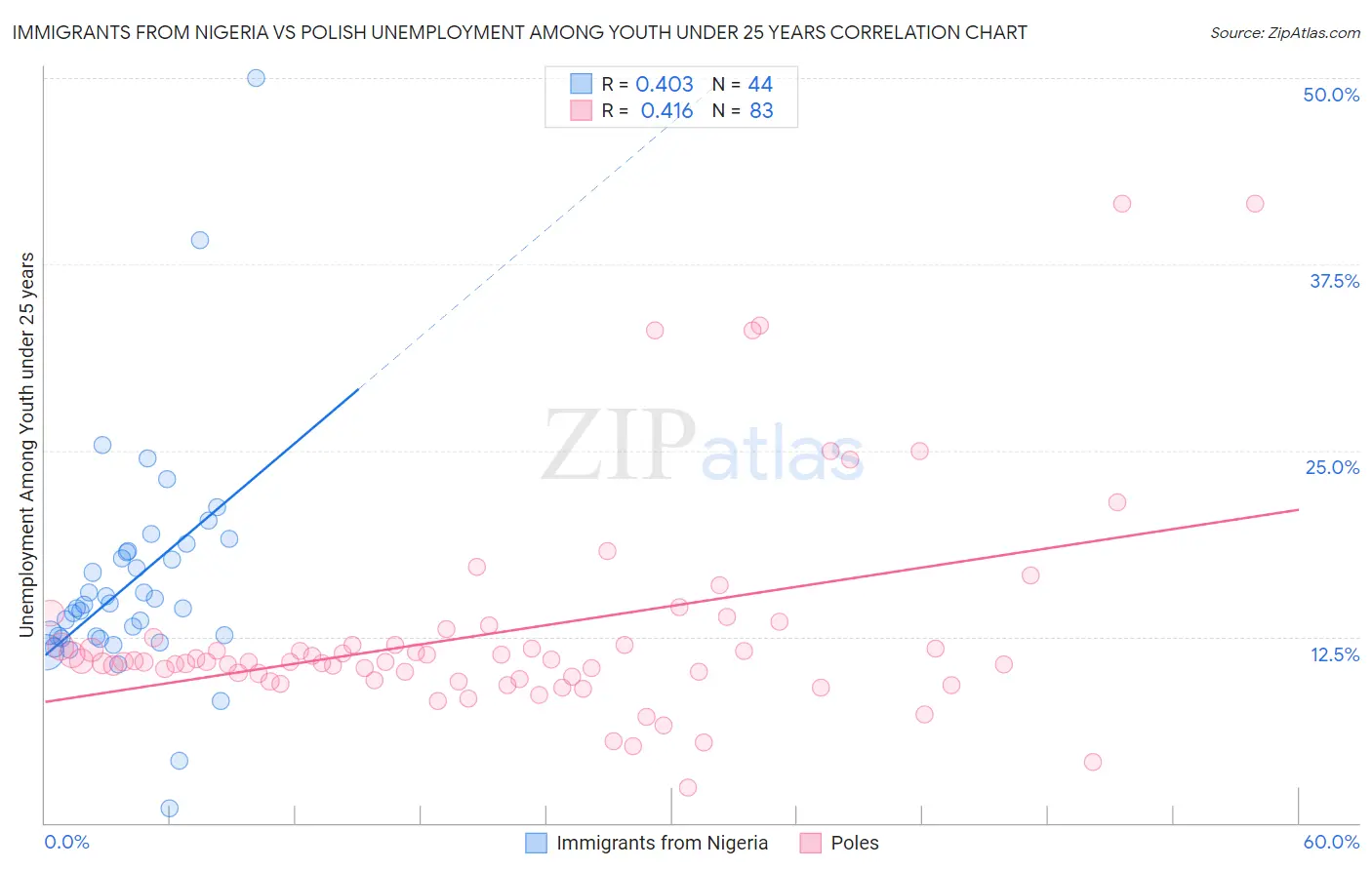 Immigrants from Nigeria vs Polish Unemployment Among Youth under 25 years