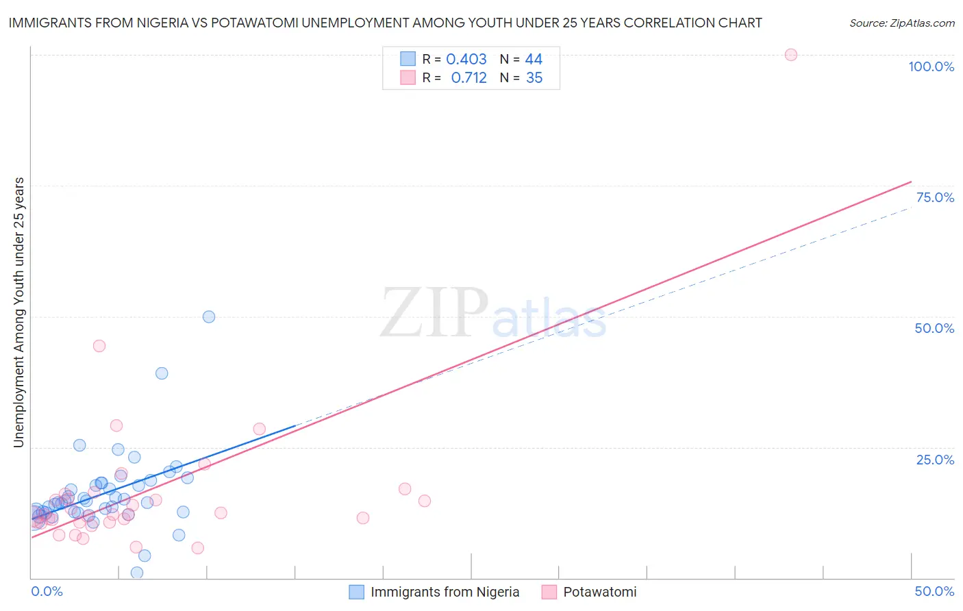 Immigrants from Nigeria vs Potawatomi Unemployment Among Youth under 25 years