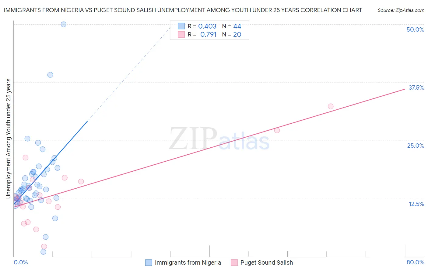 Immigrants from Nigeria vs Puget Sound Salish Unemployment Among Youth under 25 years