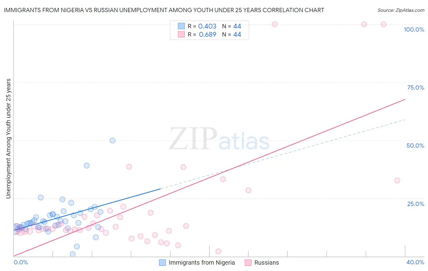 Immigrants from Nigeria vs Russian Unemployment Among Youth under 25 years