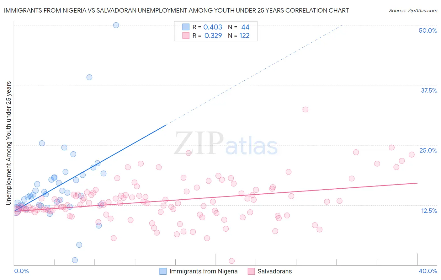 Immigrants from Nigeria vs Salvadoran Unemployment Among Youth under 25 years