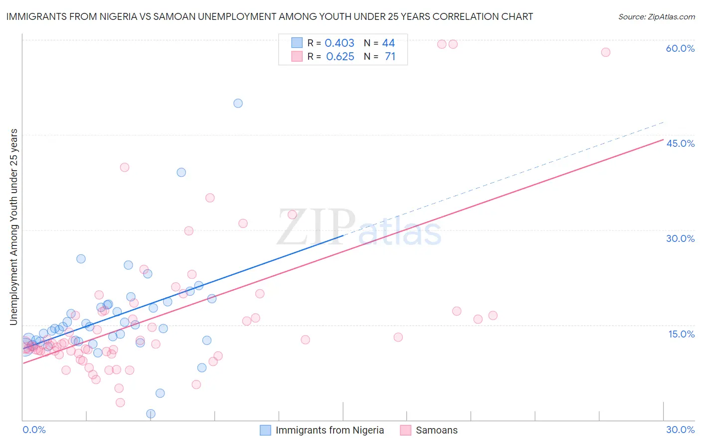 Immigrants from Nigeria vs Samoan Unemployment Among Youth under 25 years