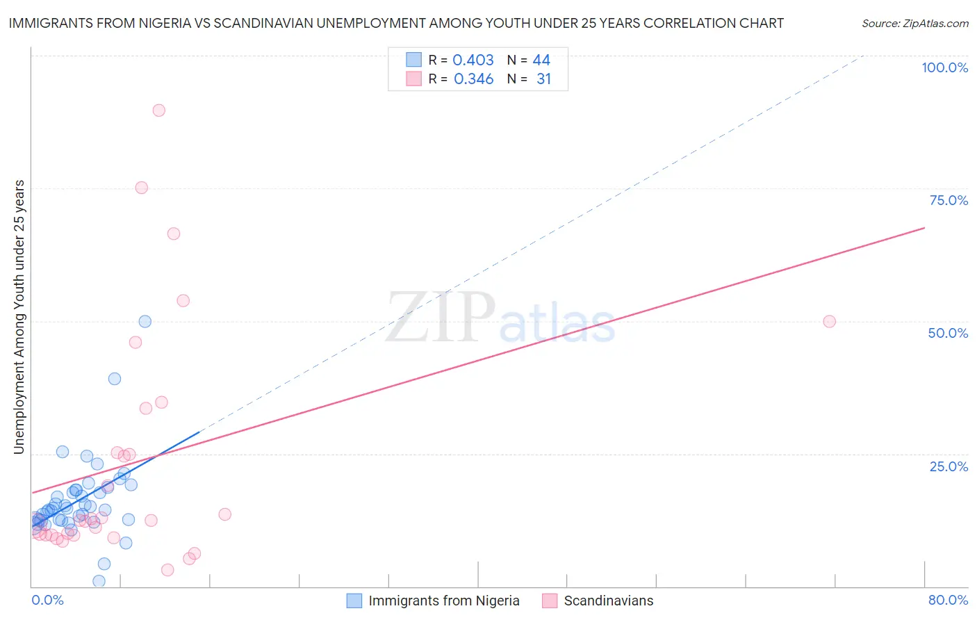 Immigrants from Nigeria vs Scandinavian Unemployment Among Youth under 25 years
