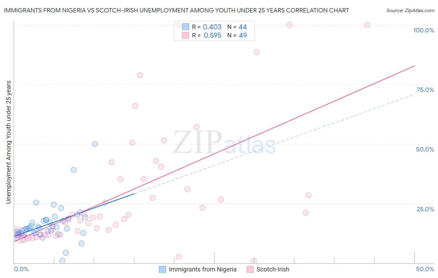 Immigrants from Nigeria vs Scotch-Irish Unemployment Among Youth under 25 years