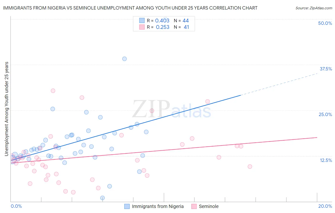Immigrants from Nigeria vs Seminole Unemployment Among Youth under 25 years