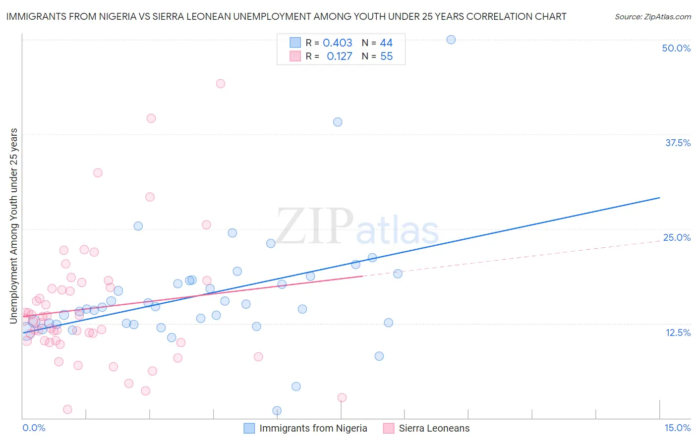 Immigrants from Nigeria vs Sierra Leonean Unemployment Among Youth under 25 years