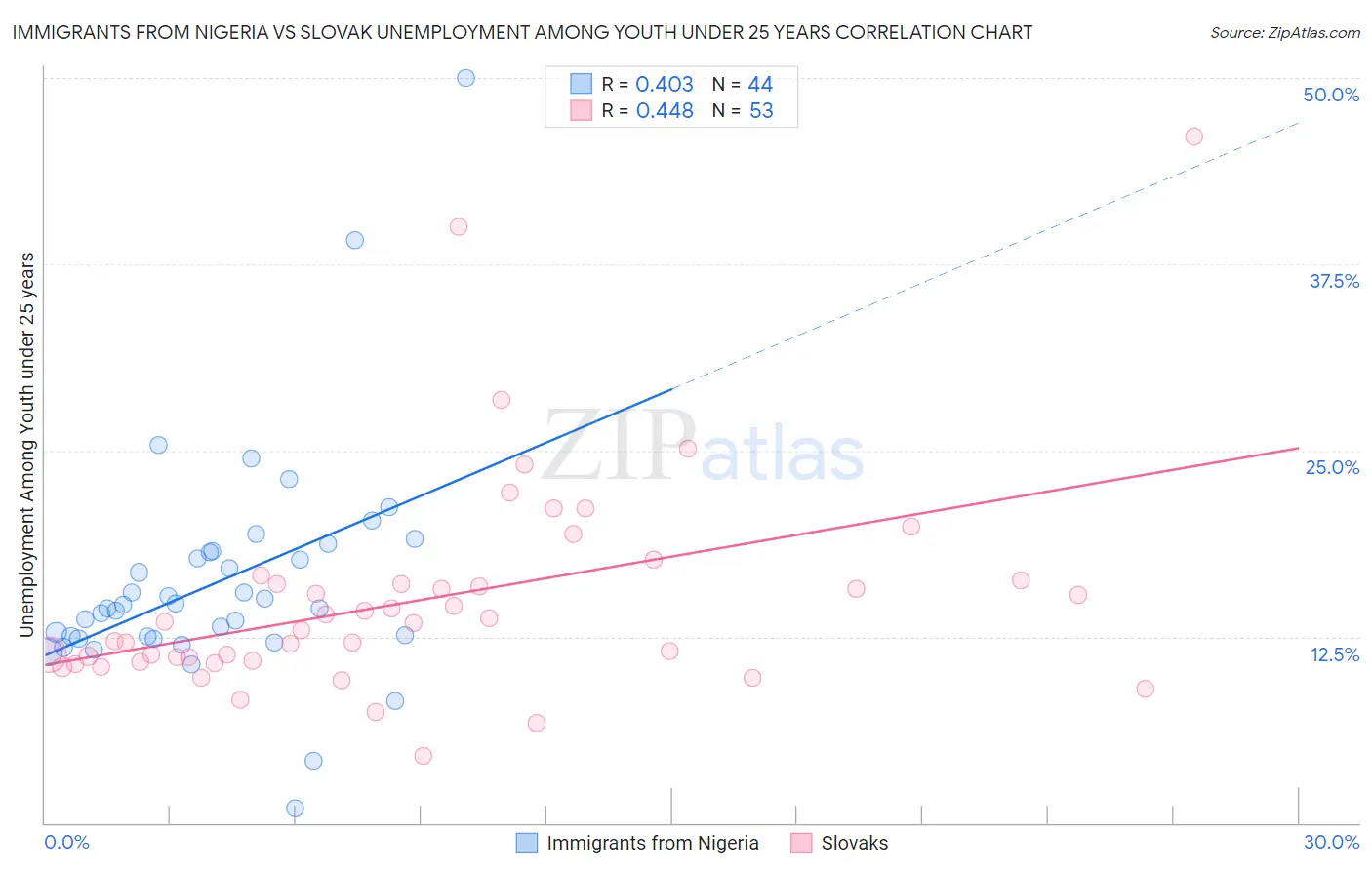 Immigrants from Nigeria vs Slovak Unemployment Among Youth under 25 years