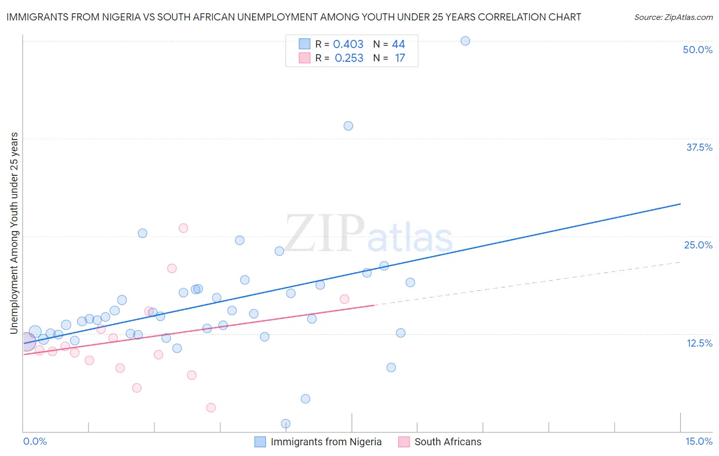 Immigrants from Nigeria vs South African Unemployment Among Youth under 25 years