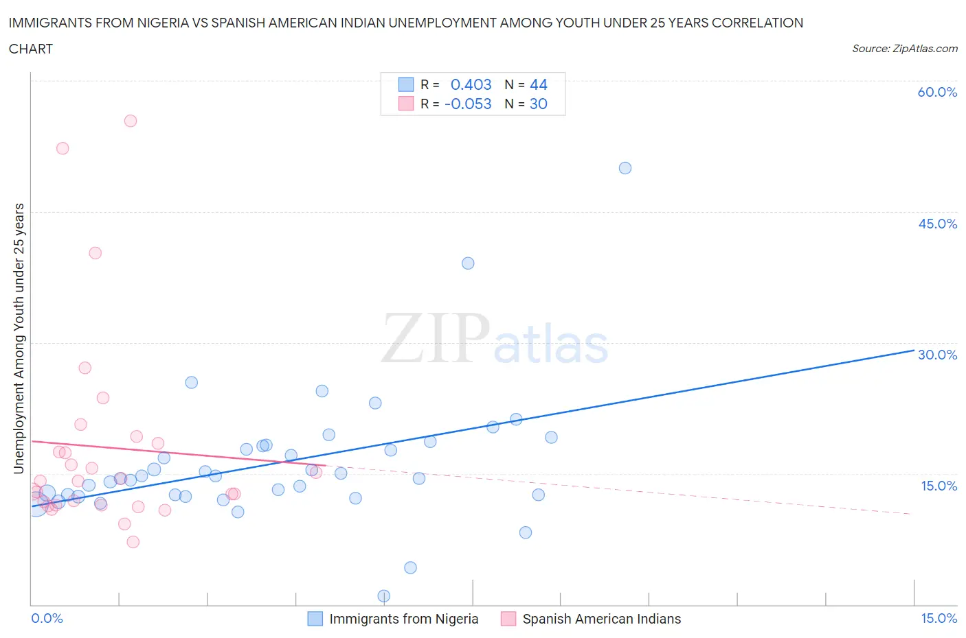 Immigrants from Nigeria vs Spanish American Indian Unemployment Among Youth under 25 years