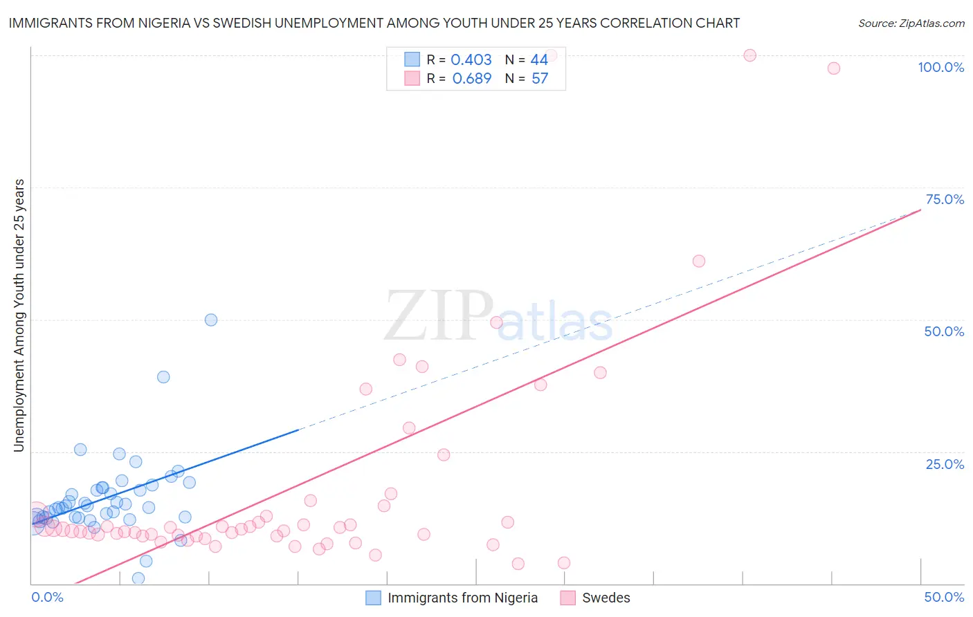 Immigrants from Nigeria vs Swedish Unemployment Among Youth under 25 years