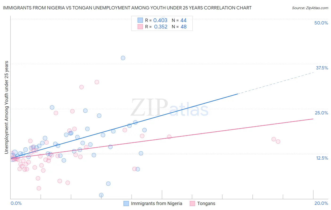 Immigrants from Nigeria vs Tongan Unemployment Among Youth under 25 years