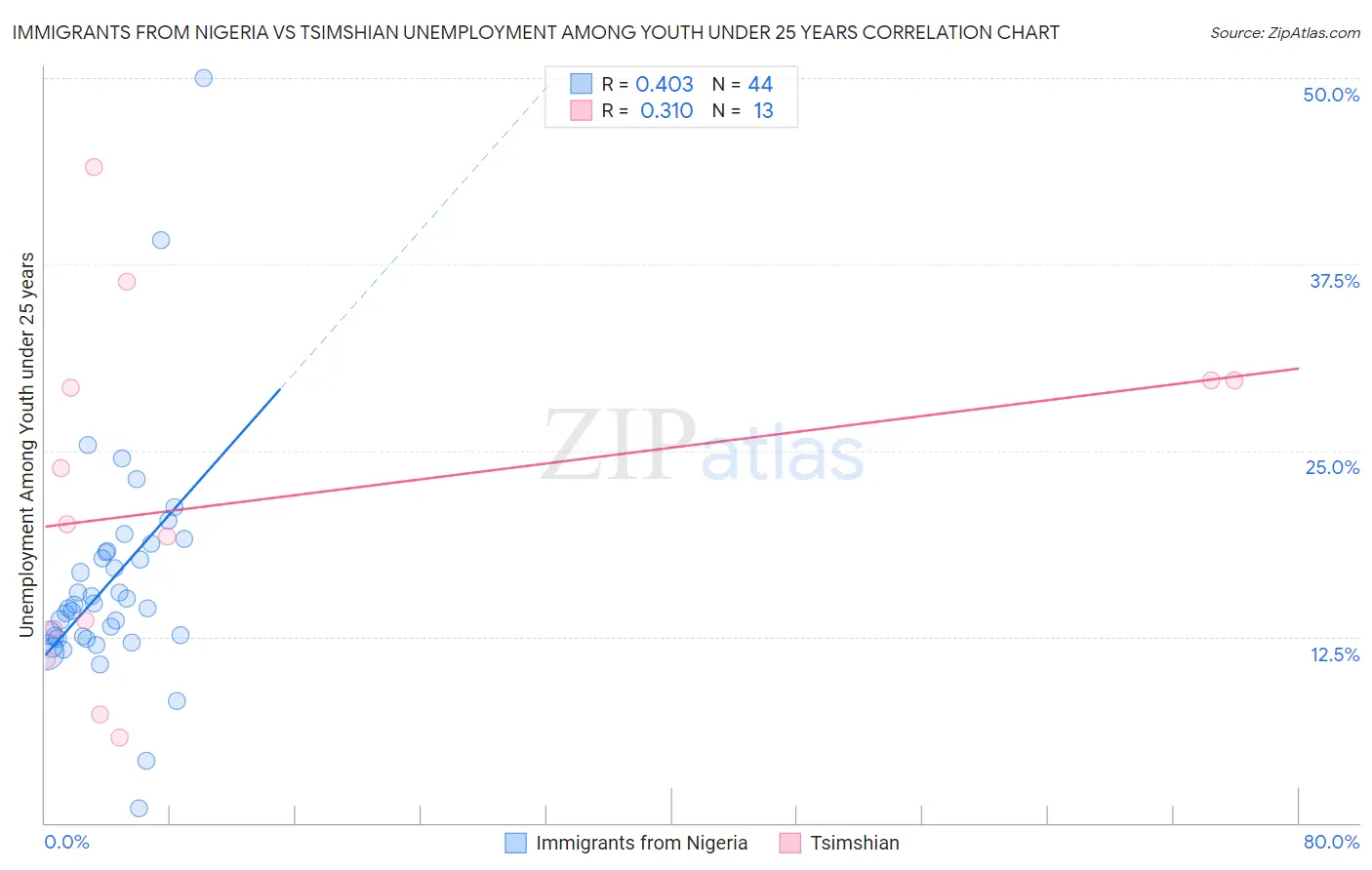 Immigrants from Nigeria vs Tsimshian Unemployment Among Youth under 25 years