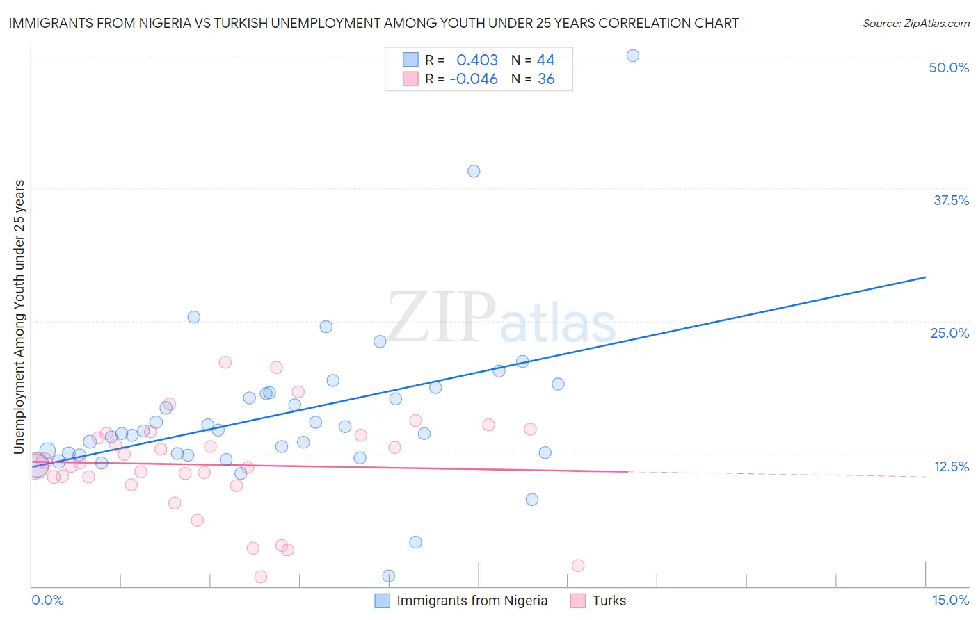 Immigrants from Nigeria vs Turkish Unemployment Among Youth under 25 years
