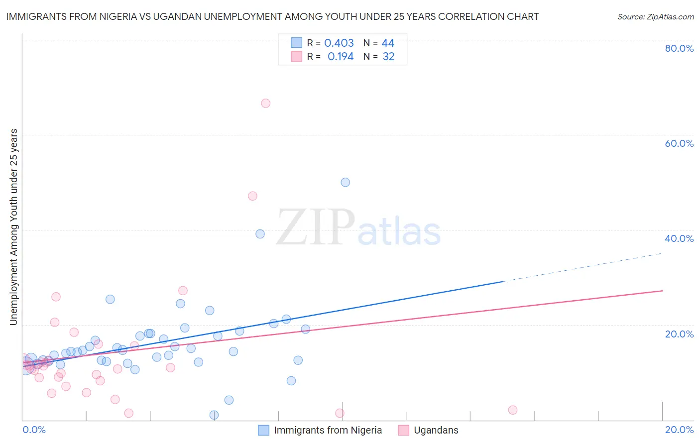 Immigrants from Nigeria vs Ugandan Unemployment Among Youth under 25 years