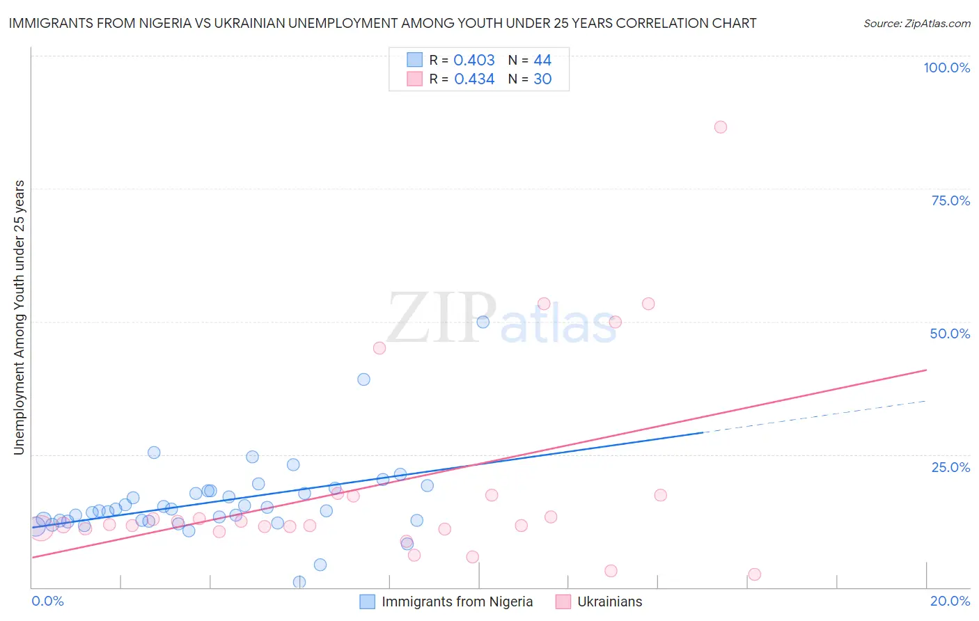 Immigrants from Nigeria vs Ukrainian Unemployment Among Youth under 25 years