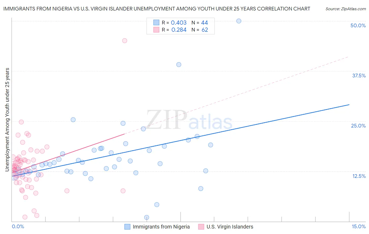 Immigrants from Nigeria vs U.S. Virgin Islander Unemployment Among Youth under 25 years