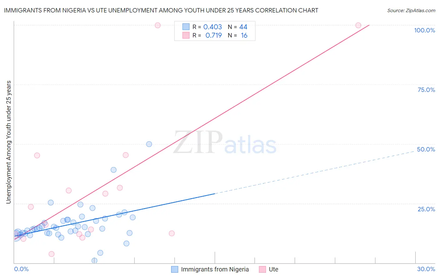 Immigrants from Nigeria vs Ute Unemployment Among Youth under 25 years