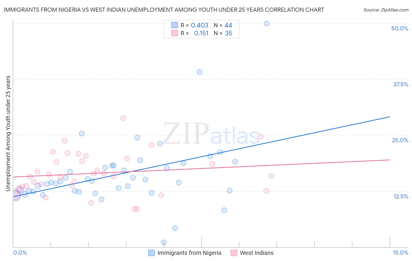 Immigrants from Nigeria vs West Indian Unemployment Among Youth under 25 years