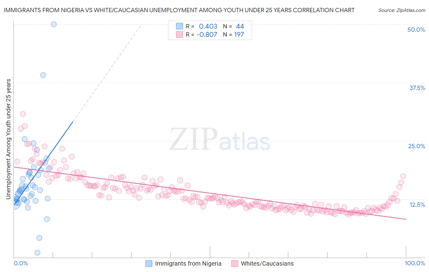 Immigrants from Nigeria vs White/Caucasian Unemployment Among Youth under 25 years