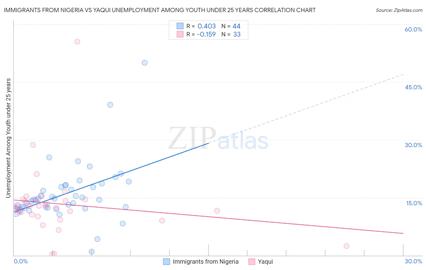 Immigrants from Nigeria vs Yaqui Unemployment Among Youth under 25 years