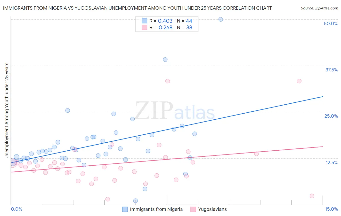 Immigrants from Nigeria vs Yugoslavian Unemployment Among Youth under 25 years