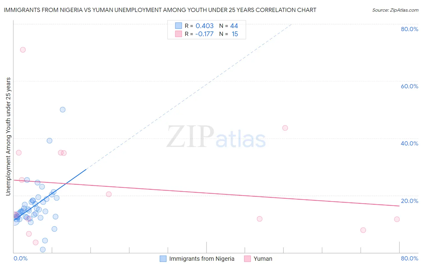 Immigrants from Nigeria vs Yuman Unemployment Among Youth under 25 years