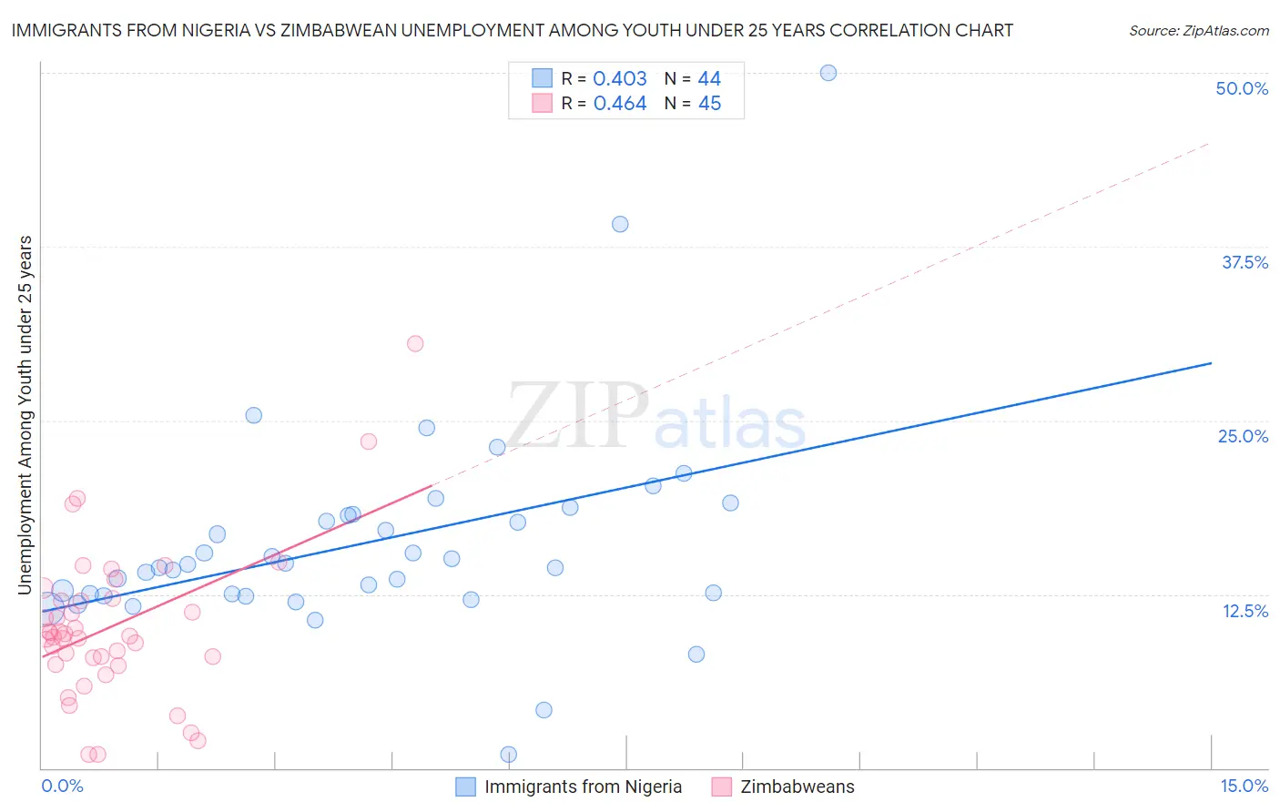 Immigrants from Nigeria vs Zimbabwean Unemployment Among Youth under 25 years