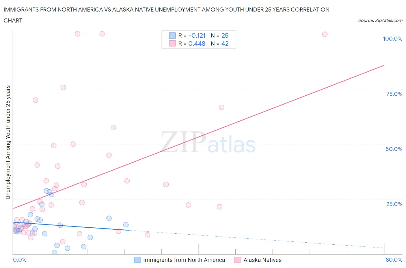 Immigrants from North America vs Alaska Native Unemployment Among Youth under 25 years
