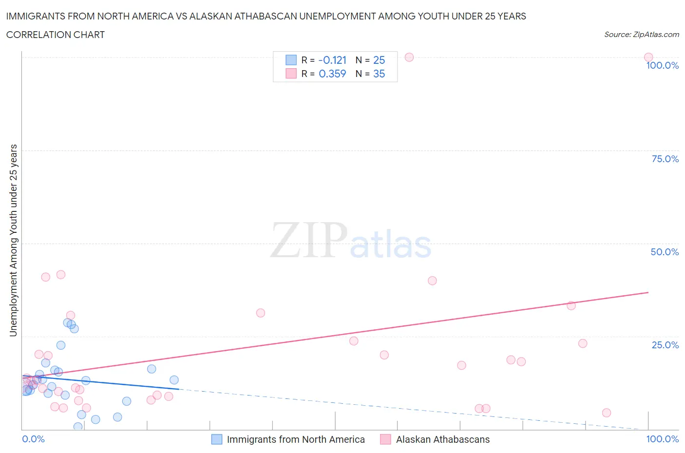 Immigrants from North America vs Alaskan Athabascan Unemployment Among Youth under 25 years