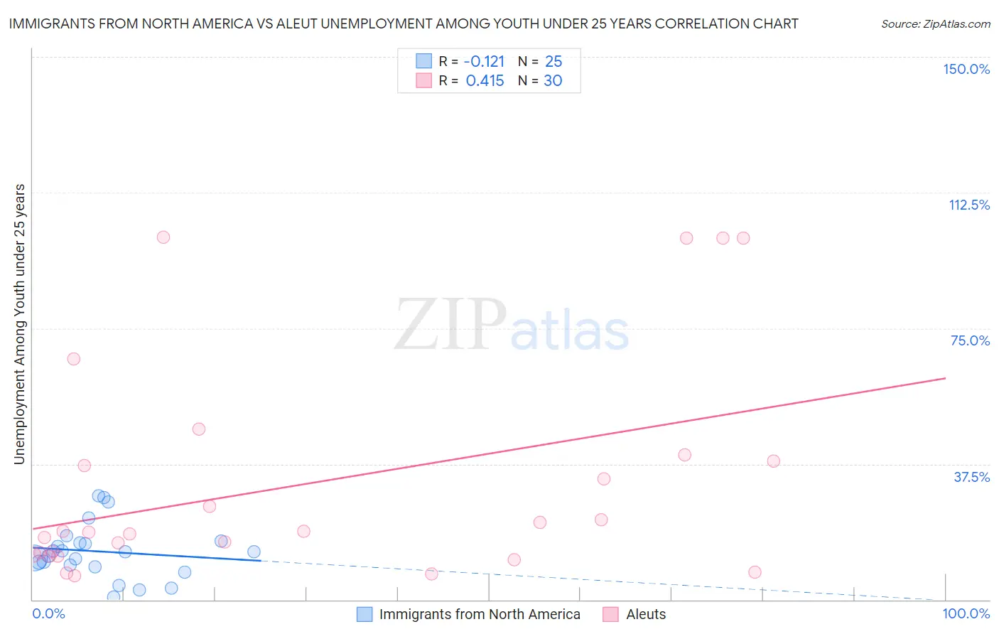 Immigrants from North America vs Aleut Unemployment Among Youth under 25 years