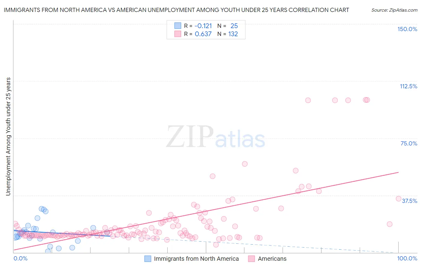 Immigrants from North America vs American Unemployment Among Youth under 25 years