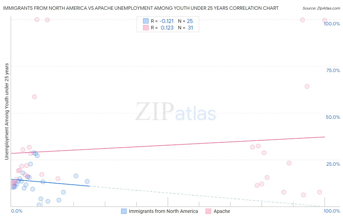 Immigrants from North America vs Apache Unemployment Among Youth under 25 years