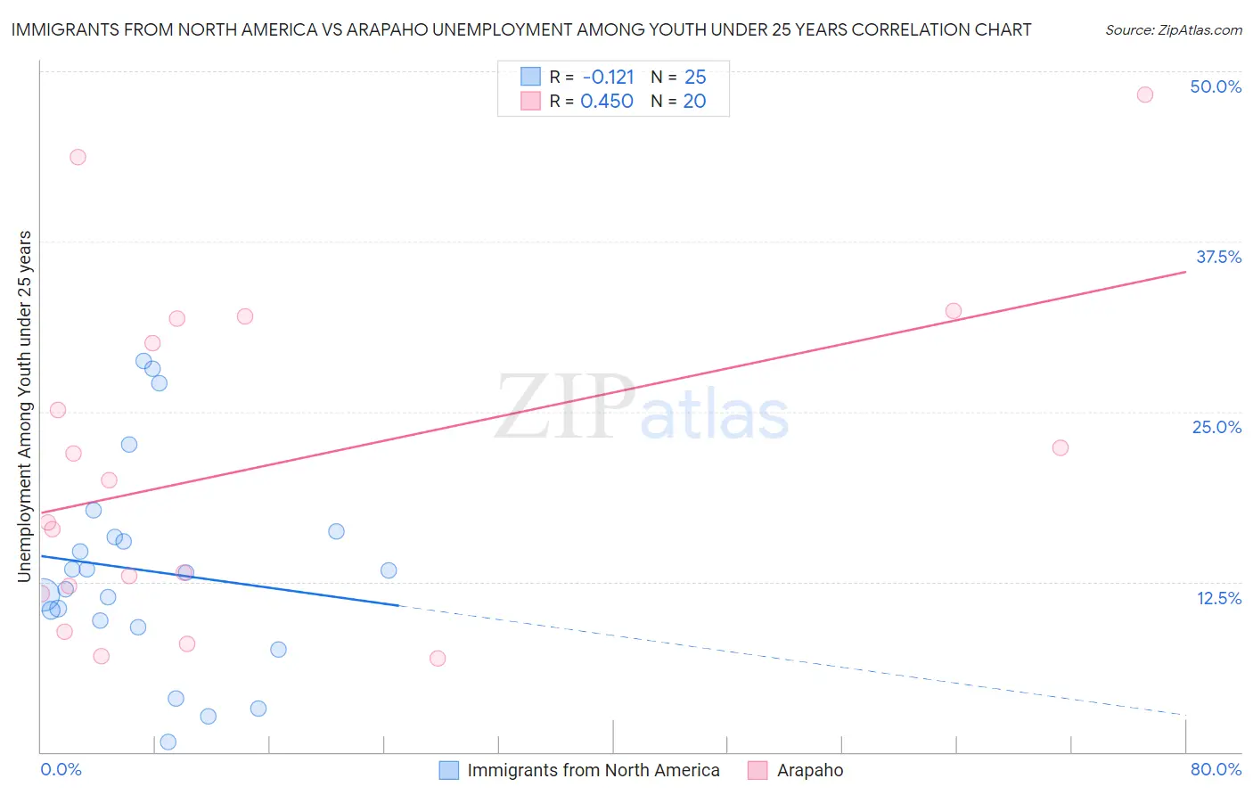 Immigrants from North America vs Arapaho Unemployment Among Youth under 25 years