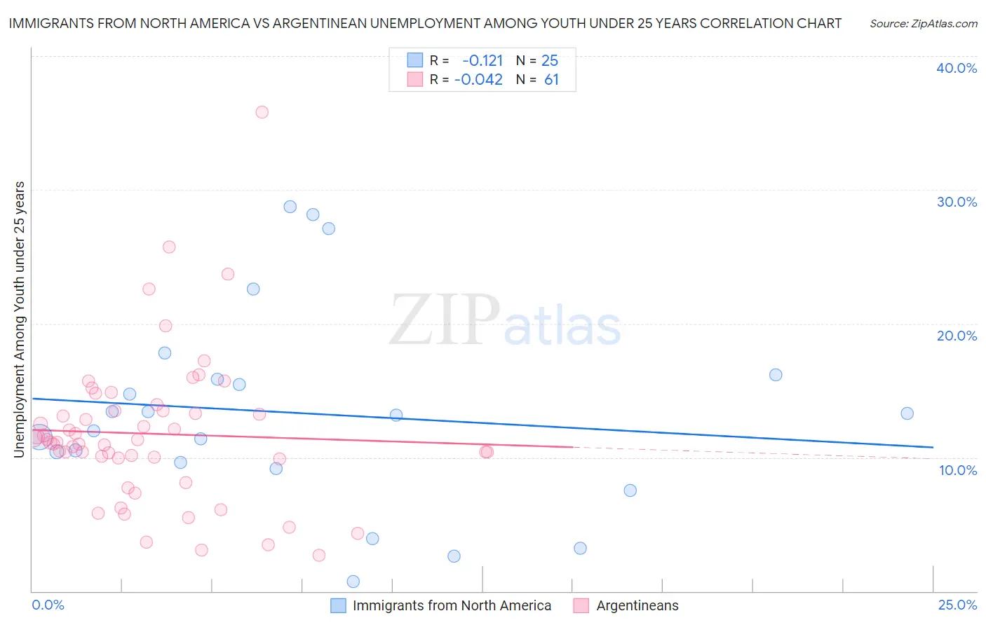 Immigrants from North America vs Argentinean Unemployment Among Youth under 25 years