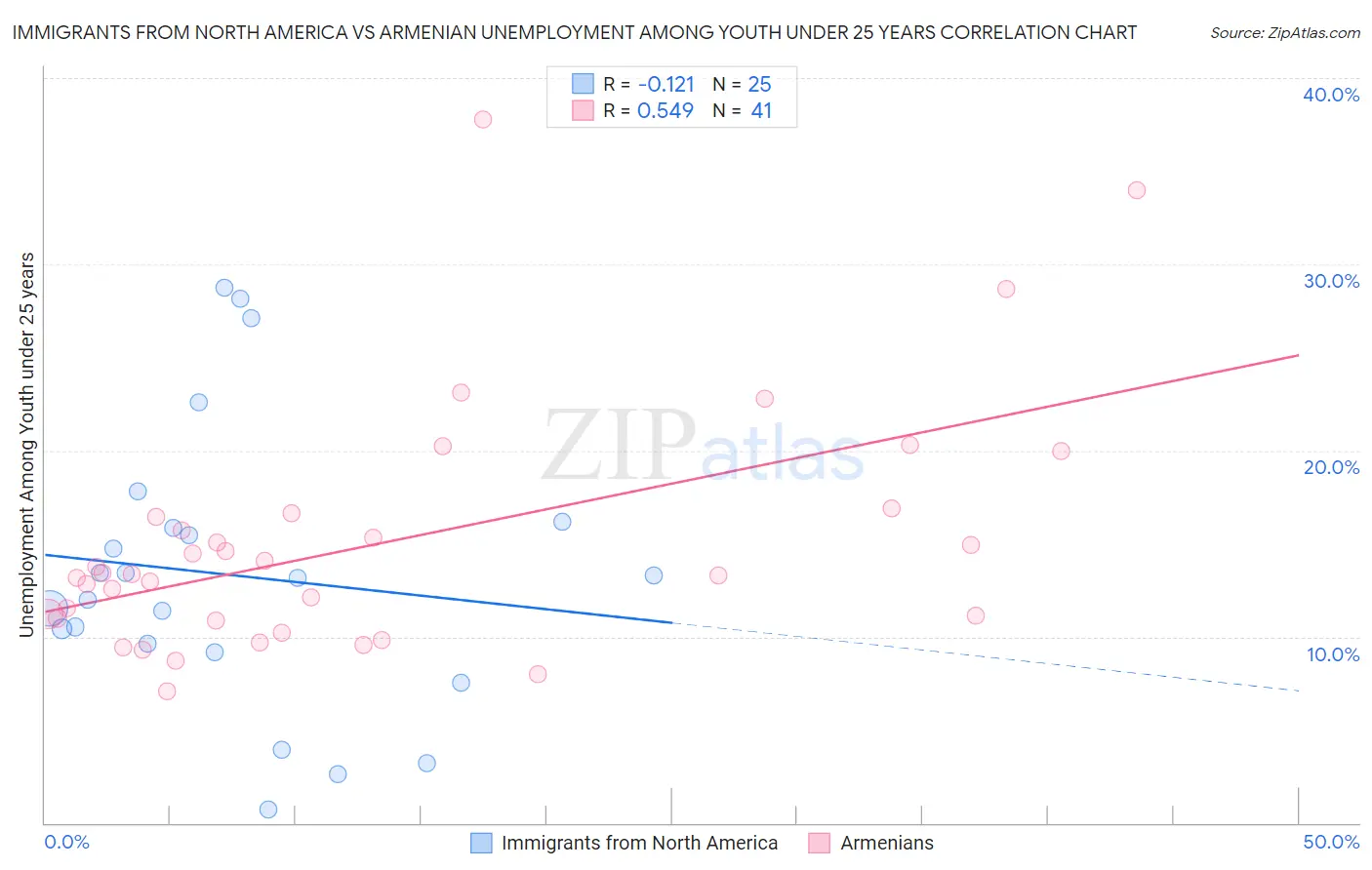 Immigrants from North America vs Armenian Unemployment Among Youth under 25 years