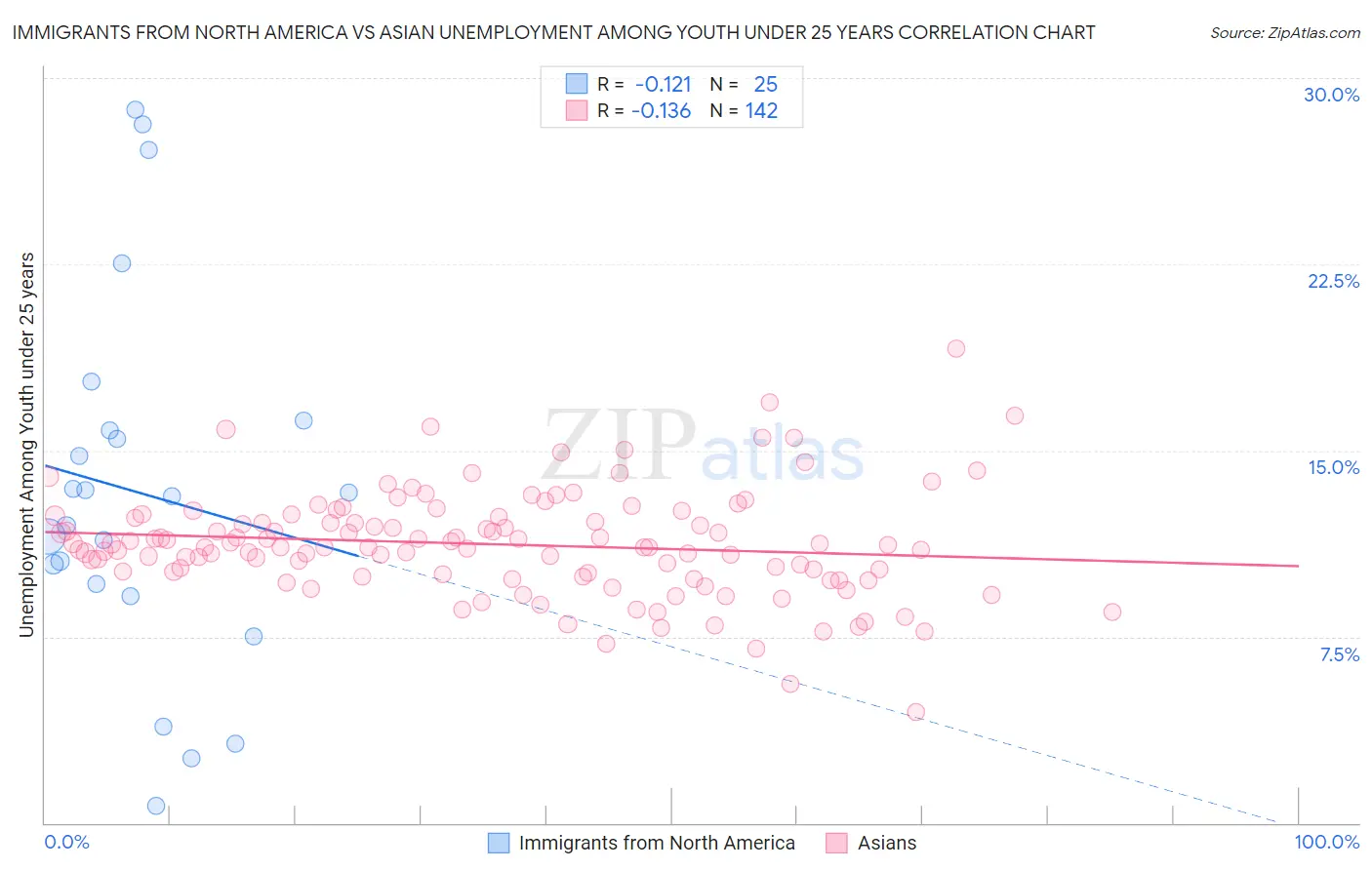 Immigrants from North America vs Asian Unemployment Among Youth under 25 years