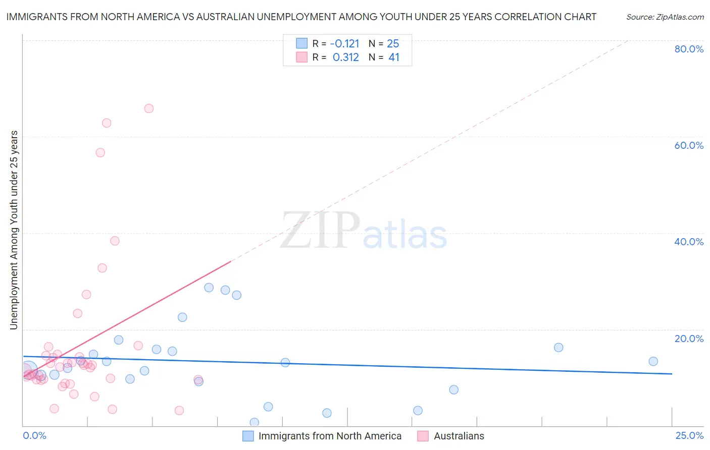 Immigrants from North America vs Australian Unemployment Among Youth under 25 years