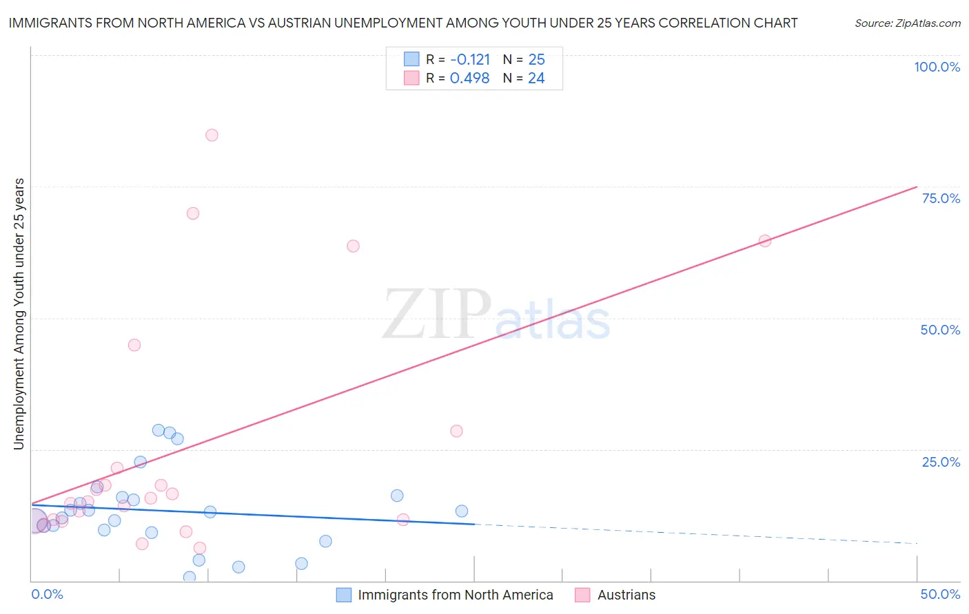 Immigrants from North America vs Austrian Unemployment Among Youth under 25 years