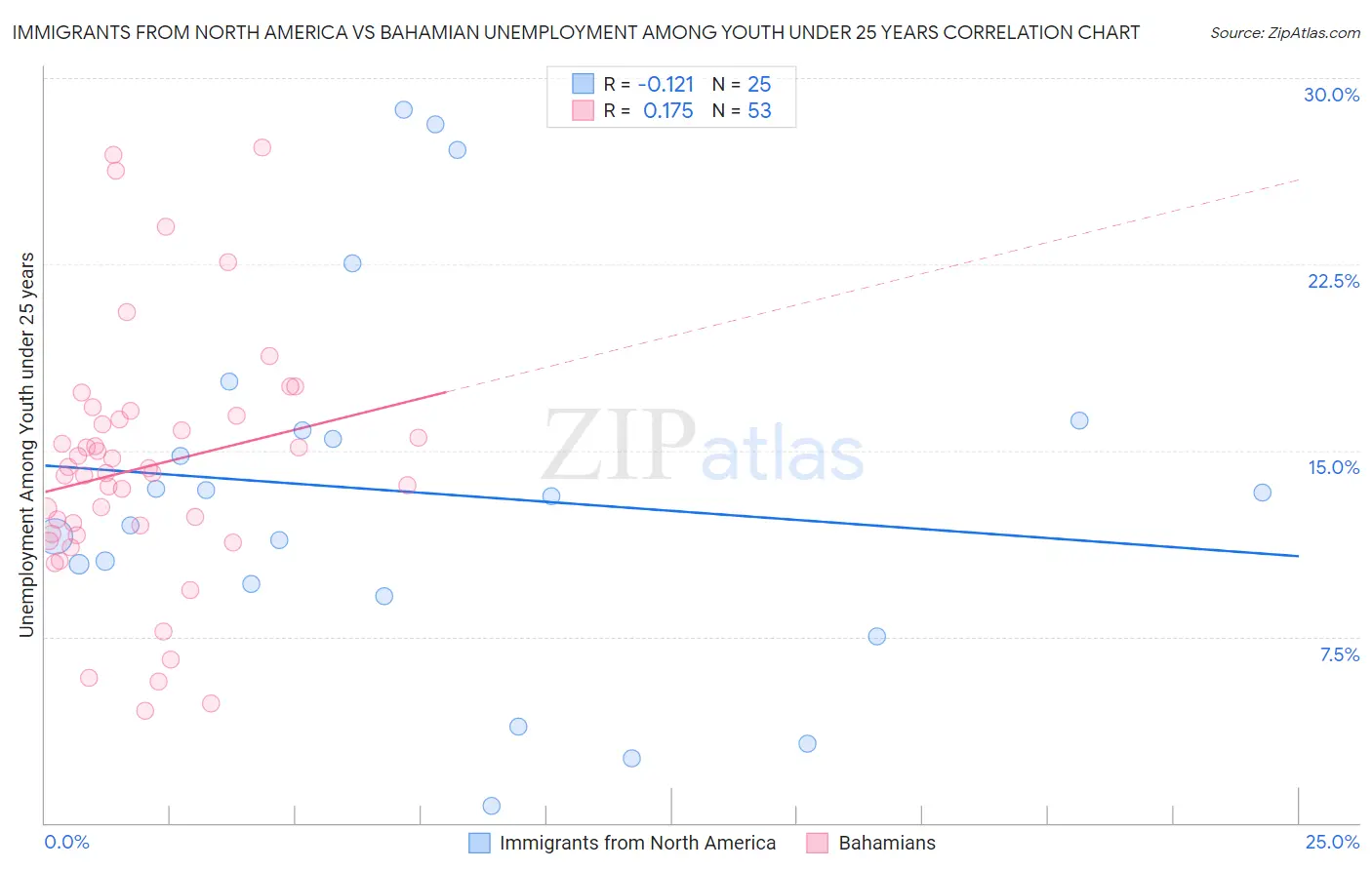 Immigrants from North America vs Bahamian Unemployment Among Youth under 25 years